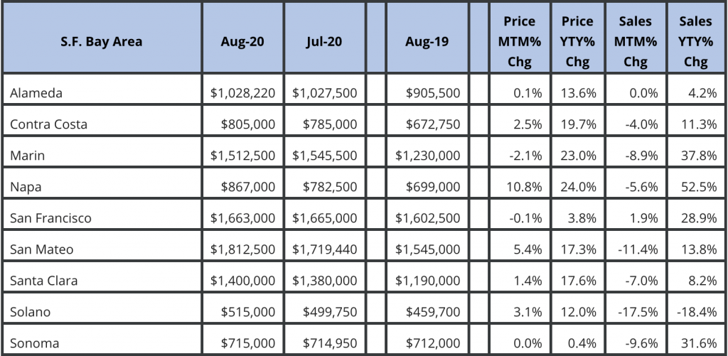 San Francisco Bay Area Market August 2020 Update