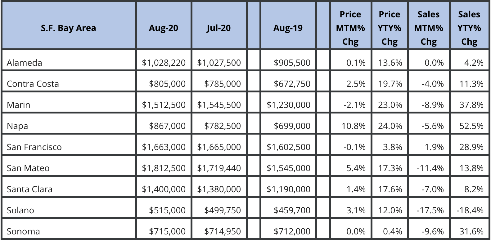 San Francisco Bay Area Market August 2020 Update