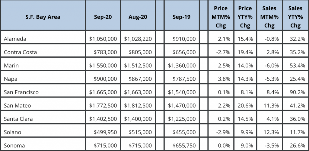 San Francisco Bay Area Market September 2020 Update
