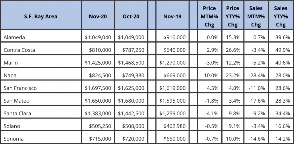 Current Sales & Price Statistics November 2020