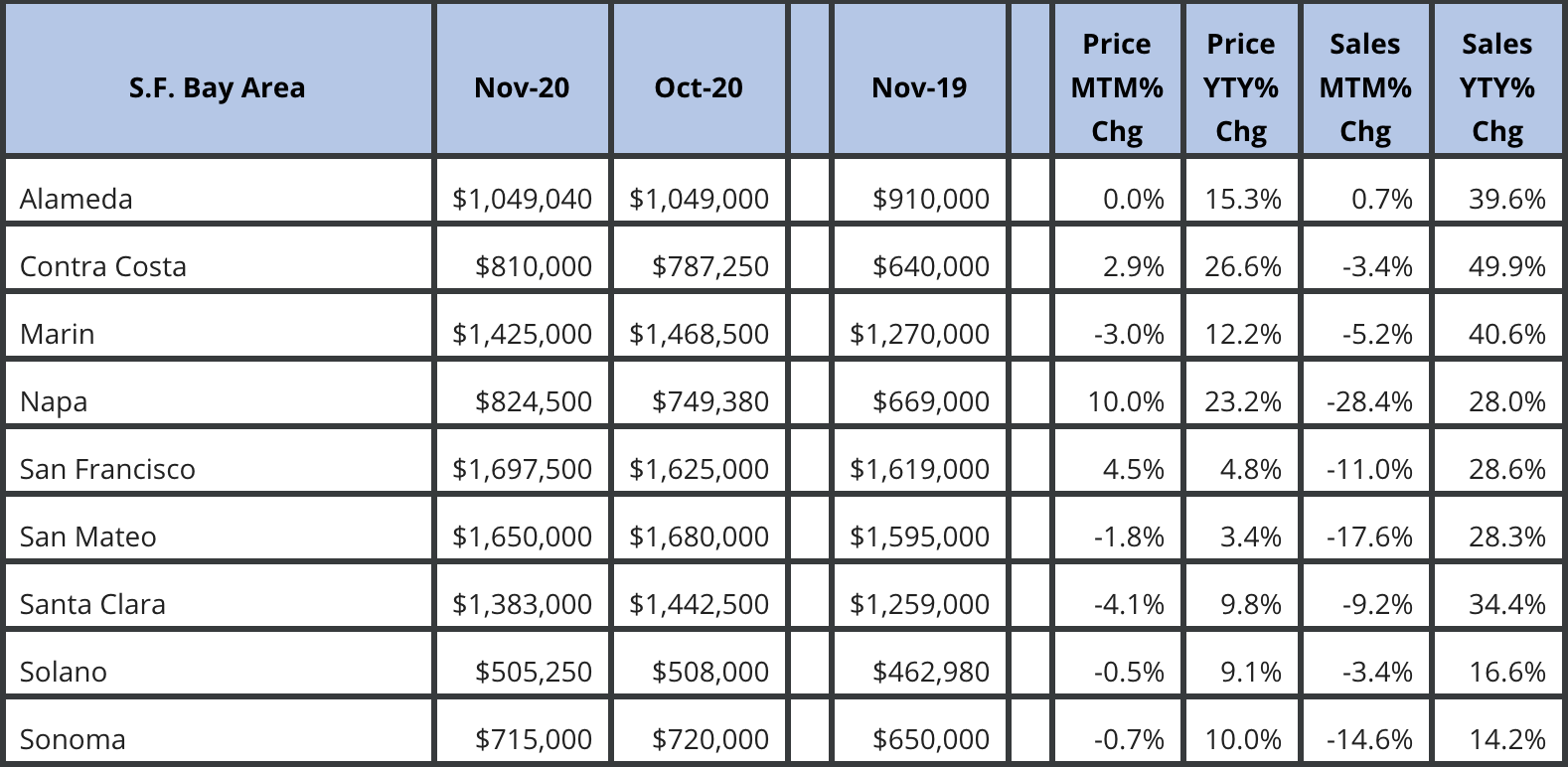 Current Sales & Price Statistics November 2020