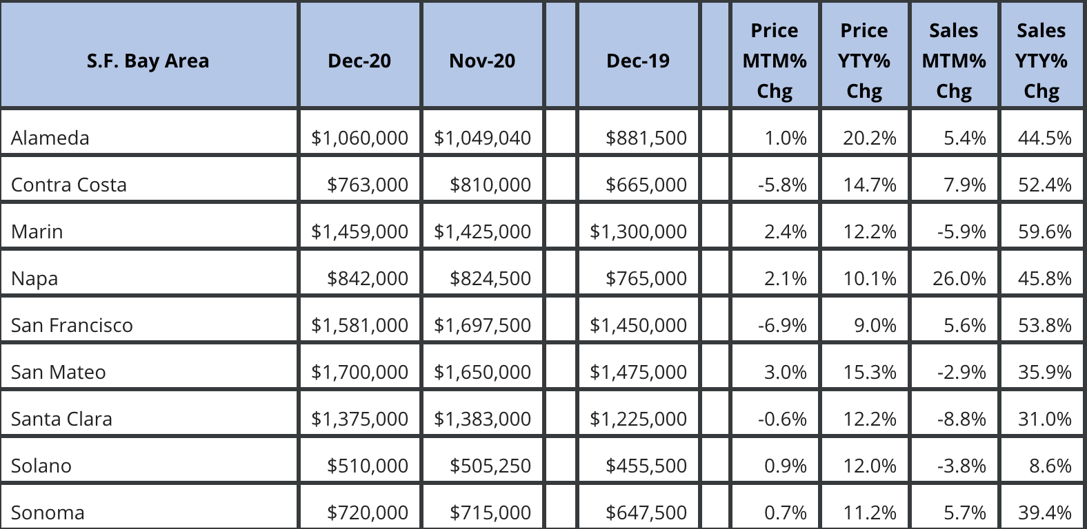 San Francisco Bay Area Market December 2020 Update