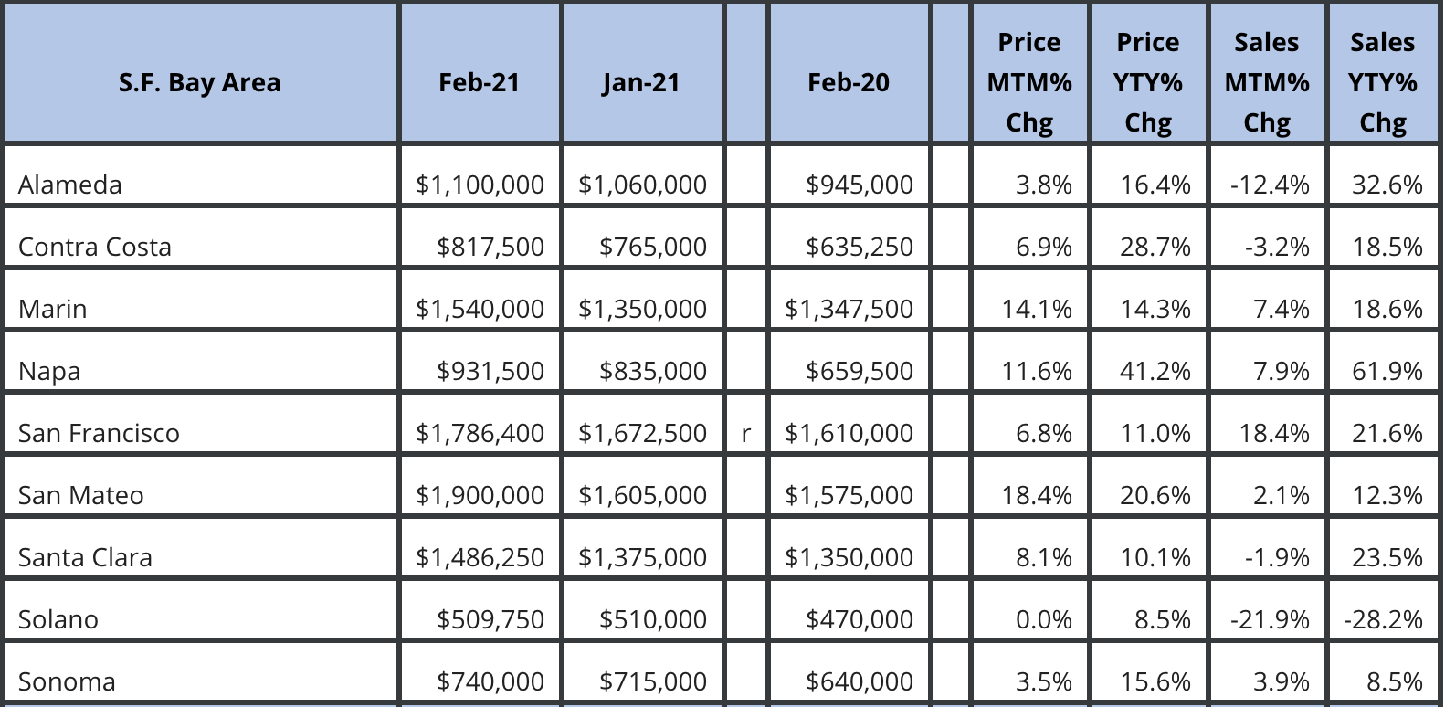 San Francisco Bay Area Market February 2021 Update