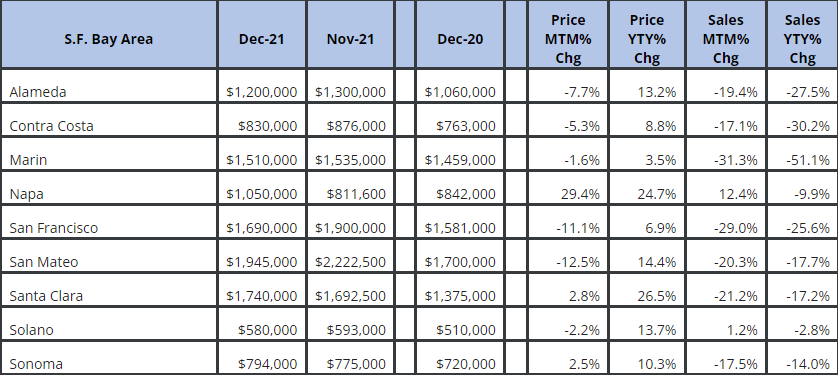 CAR Dec 2021 Bay Area