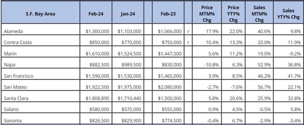 SF Bay Area Home Prices CAR February 2024